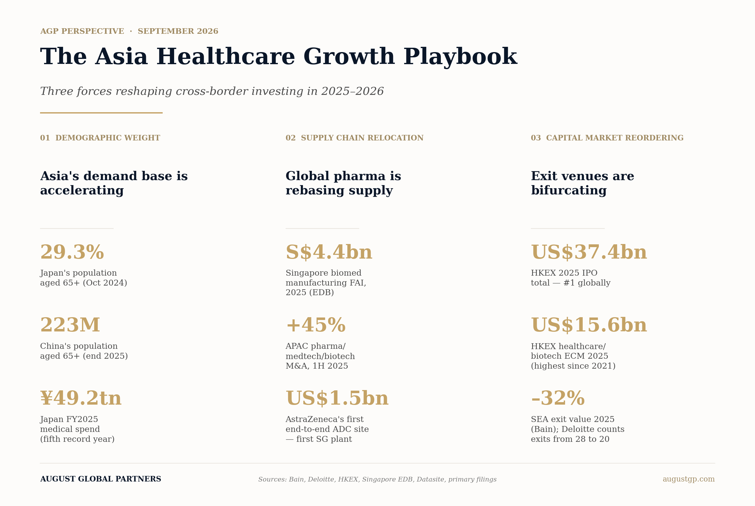 The Asia Healthcare Growth Playbook: three forces reshaping cross-border investing in 2025-2026 — demographic weight (Japan 29.3% aged 65+, China 223M aged 65+, Japan FY2025 medical spend ¥49.2tn), supply chain relocation (Singapore biomed FAI S$4.4bn, APAC pharma/medtech/biotech M&A +45% in 1H 2025, AstraZeneca's US$1.5bn first end-to-end ADC site), and capital market reordering (HKEX 2025 IPO total US$37.4bn, HKEX healthcare/biotech ECM US$15.6bn, SEA exit value -32%).